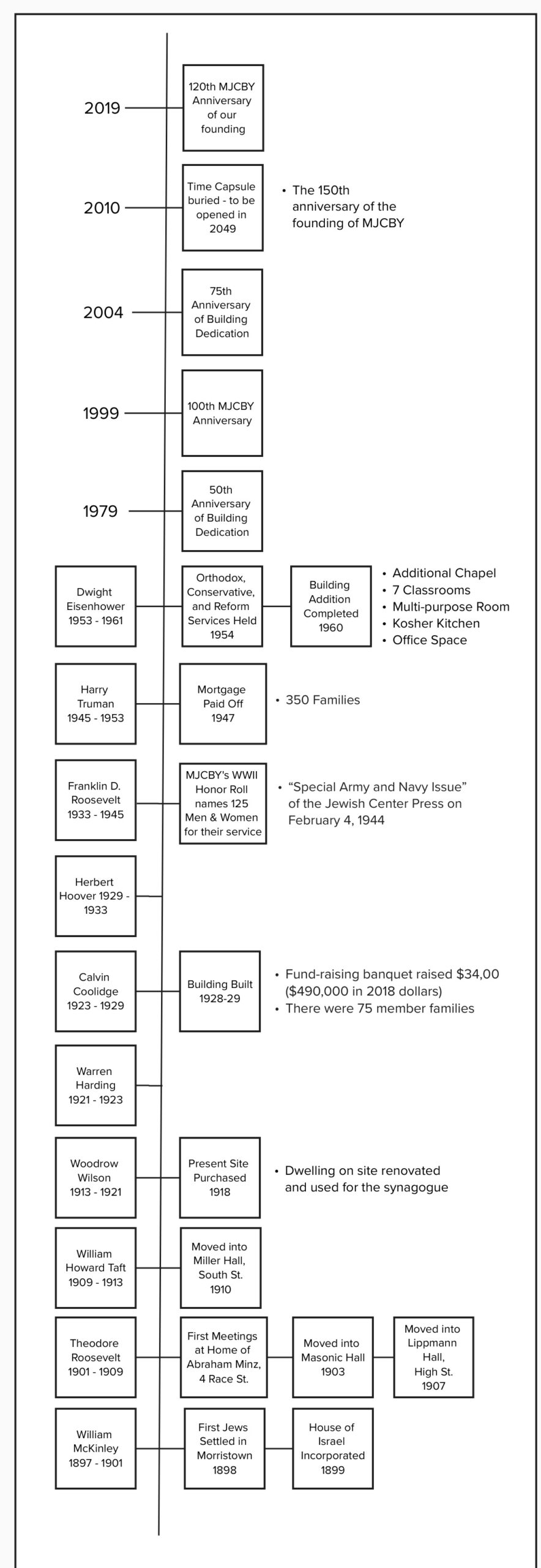 Timeline of MJCBY's history, starting in 1898 through the present